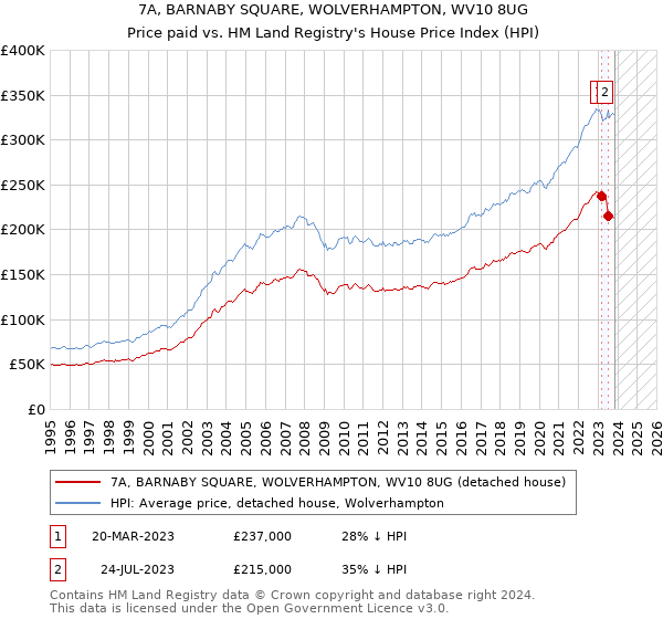 7A, BARNABY SQUARE, WOLVERHAMPTON, WV10 8UG: Price paid vs HM Land Registry's House Price Index