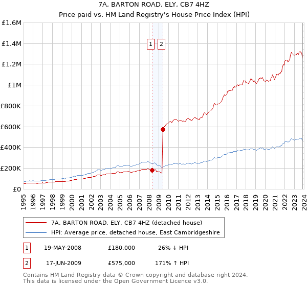 7A, BARTON ROAD, ELY, CB7 4HZ: Price paid vs HM Land Registry's House Price Index