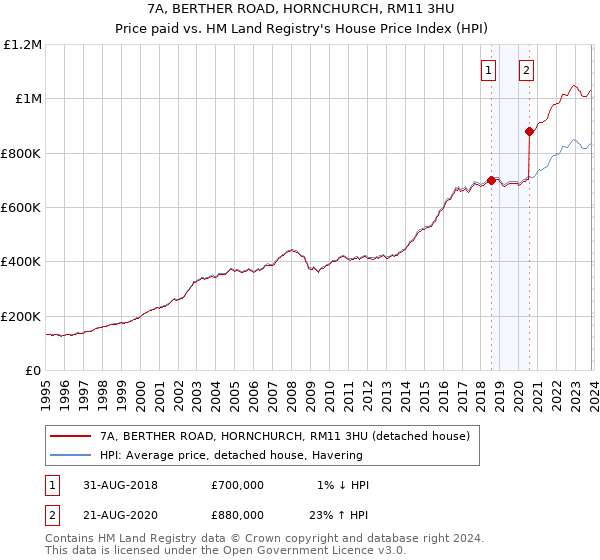 7A, BERTHER ROAD, HORNCHURCH, RM11 3HU: Price paid vs HM Land Registry's House Price Index