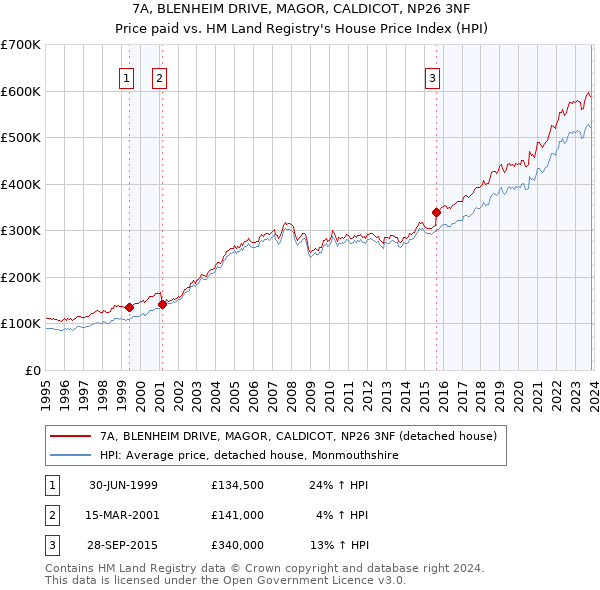 7A, BLENHEIM DRIVE, MAGOR, CALDICOT, NP26 3NF: Price paid vs HM Land Registry's House Price Index