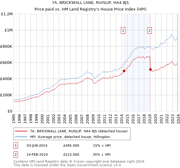 7A, BRICKWALL LANE, RUISLIP, HA4 8JS: Price paid vs HM Land Registry's House Price Index