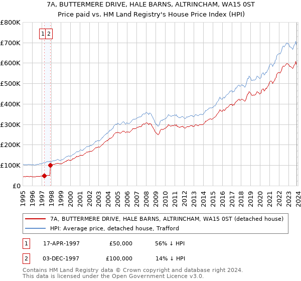 7A, BUTTERMERE DRIVE, HALE BARNS, ALTRINCHAM, WA15 0ST: Price paid vs HM Land Registry's House Price Index