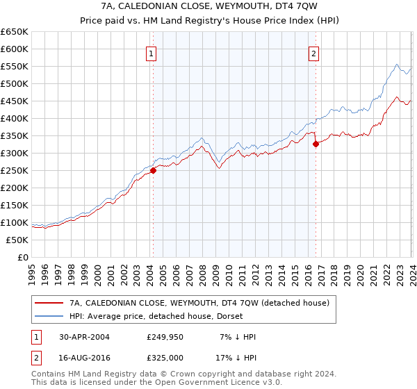 7A, CALEDONIAN CLOSE, WEYMOUTH, DT4 7QW: Price paid vs HM Land Registry's House Price Index