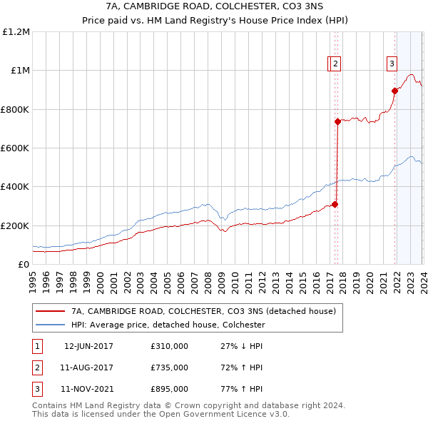 7A, CAMBRIDGE ROAD, COLCHESTER, CO3 3NS: Price paid vs HM Land Registry's House Price Index