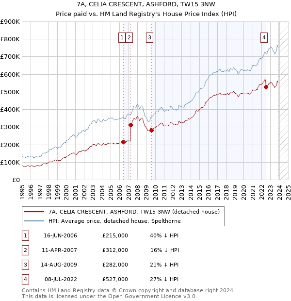 7A, CELIA CRESCENT, ASHFORD, TW15 3NW: Price paid vs HM Land Registry's House Price Index