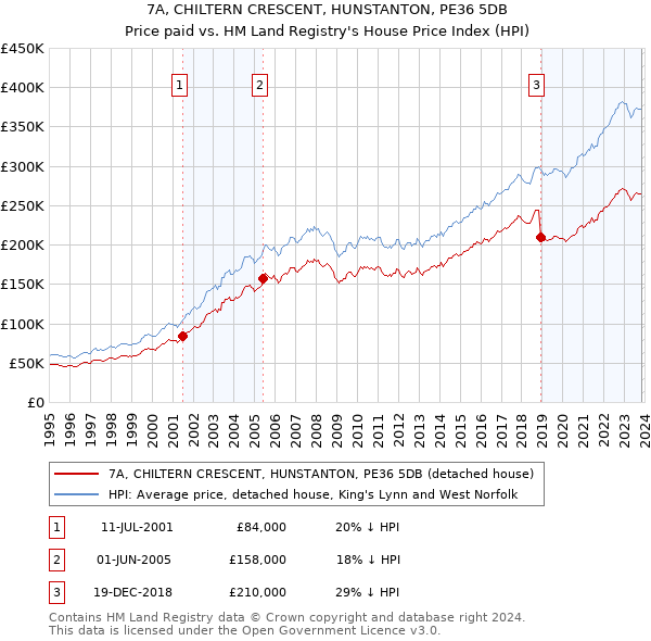 7A, CHILTERN CRESCENT, HUNSTANTON, PE36 5DB: Price paid vs HM Land Registry's House Price Index