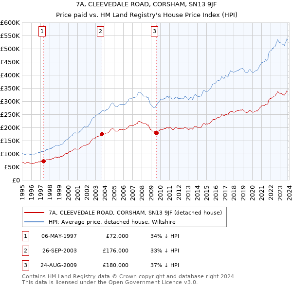 7A, CLEEVEDALE ROAD, CORSHAM, SN13 9JF: Price paid vs HM Land Registry's House Price Index