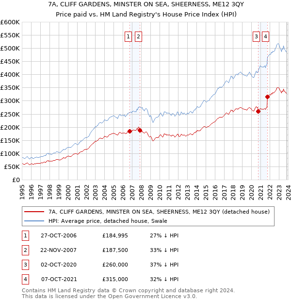 7A, CLIFF GARDENS, MINSTER ON SEA, SHEERNESS, ME12 3QY: Price paid vs HM Land Registry's House Price Index