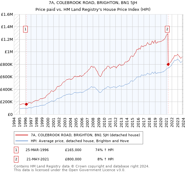 7A, COLEBROOK ROAD, BRIGHTON, BN1 5JH: Price paid vs HM Land Registry's House Price Index