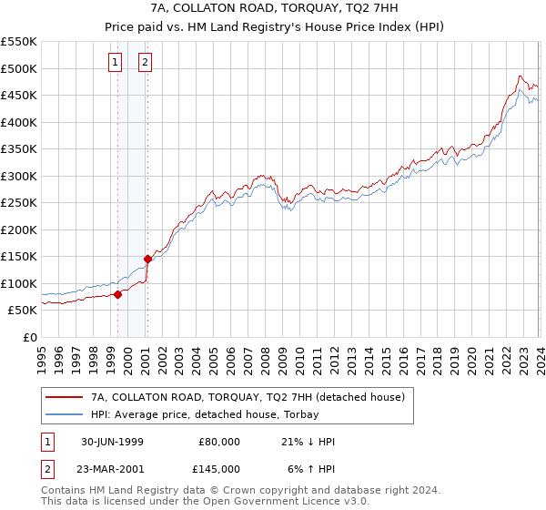 7A, COLLATON ROAD, TORQUAY, TQ2 7HH: Price paid vs HM Land Registry's House Price Index