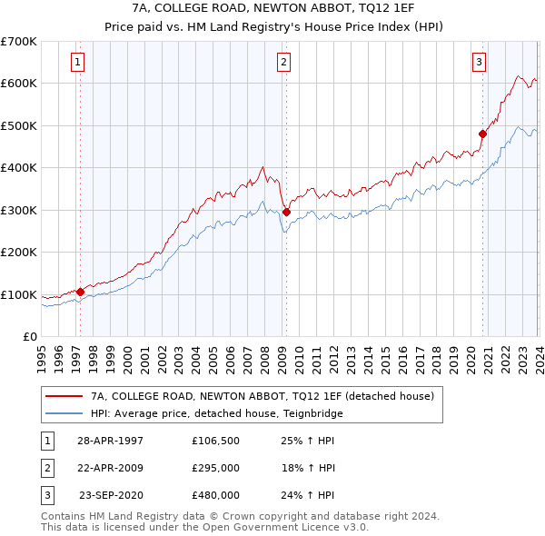 7A, COLLEGE ROAD, NEWTON ABBOT, TQ12 1EF: Price paid vs HM Land Registry's House Price Index