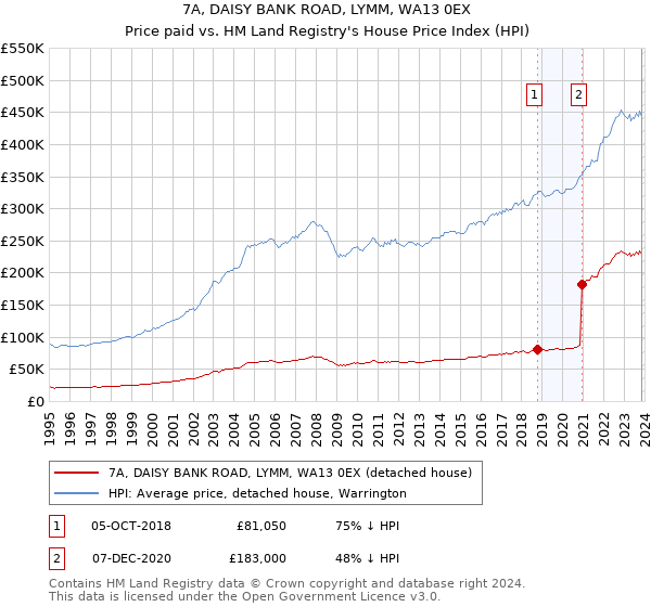 7A, DAISY BANK ROAD, LYMM, WA13 0EX: Price paid vs HM Land Registry's House Price Index