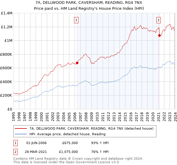 7A, DELLWOOD PARK, CAVERSHAM, READING, RG4 7NX: Price paid vs HM Land Registry's House Price Index