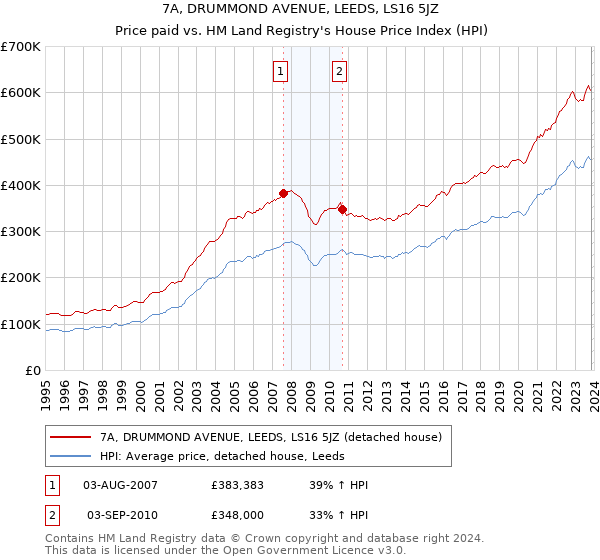 7A, DRUMMOND AVENUE, LEEDS, LS16 5JZ: Price paid vs HM Land Registry's House Price Index