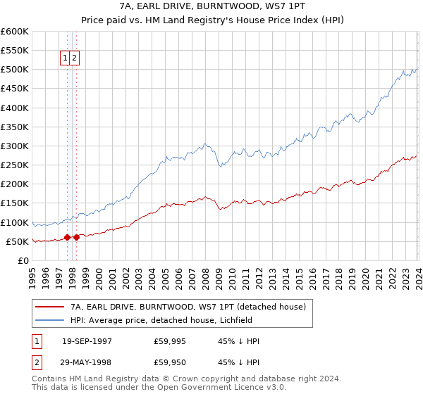 7A, EARL DRIVE, BURNTWOOD, WS7 1PT: Price paid vs HM Land Registry's House Price Index