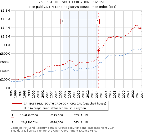 7A, EAST HILL, SOUTH CROYDON, CR2 0AL: Price paid vs HM Land Registry's House Price Index