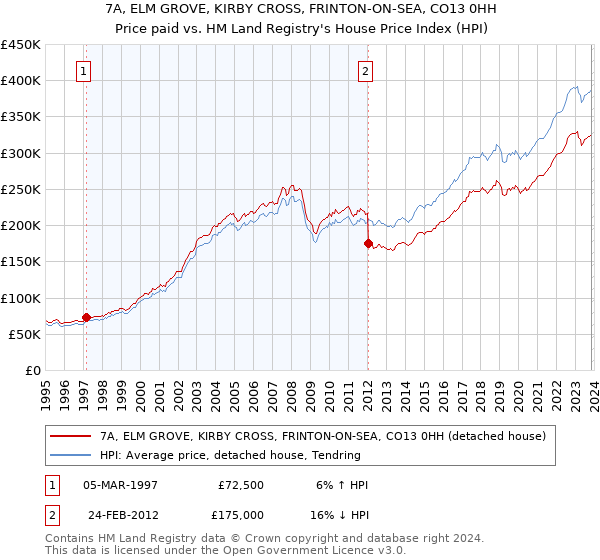 7A, ELM GROVE, KIRBY CROSS, FRINTON-ON-SEA, CO13 0HH: Price paid vs HM Land Registry's House Price Index