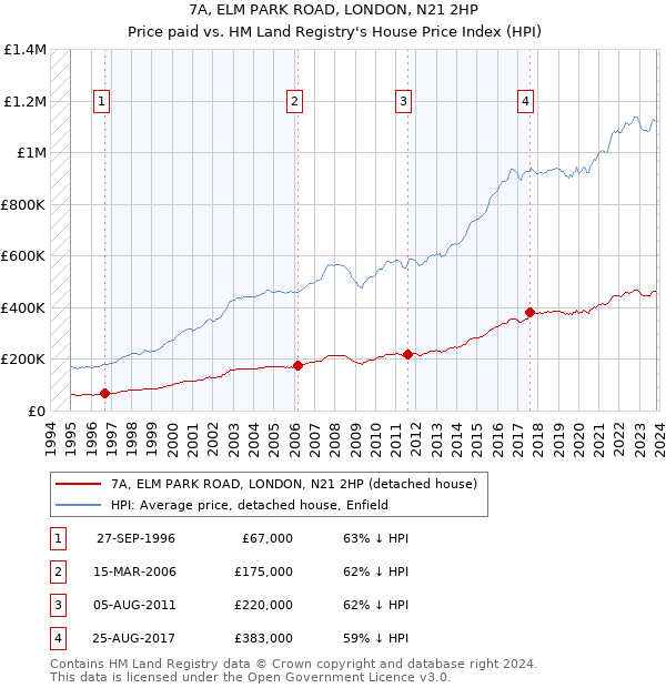 7A, ELM PARK ROAD, LONDON, N21 2HP: Price paid vs HM Land Registry's House Price Index