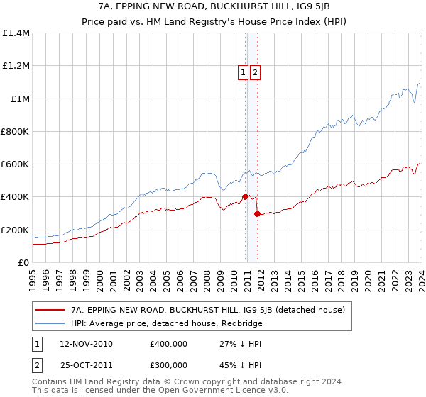7A, EPPING NEW ROAD, BUCKHURST HILL, IG9 5JB: Price paid vs HM Land Registry's House Price Index