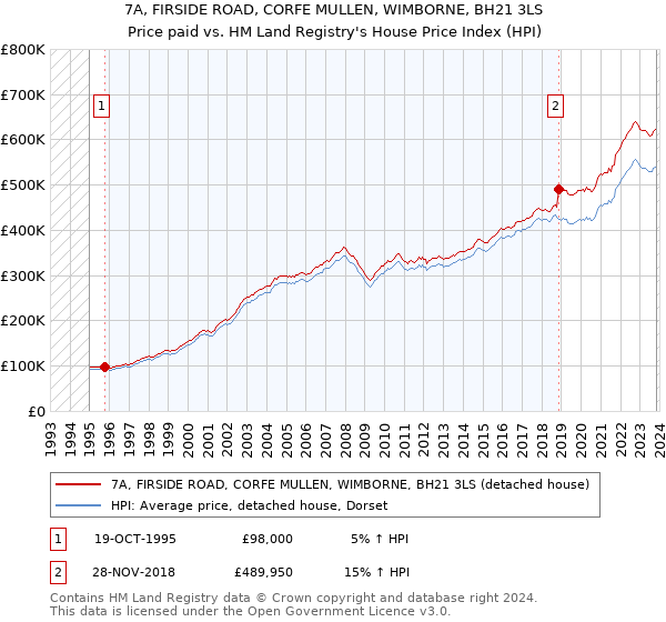 7A, FIRSIDE ROAD, CORFE MULLEN, WIMBORNE, BH21 3LS: Price paid vs HM Land Registry's House Price Index