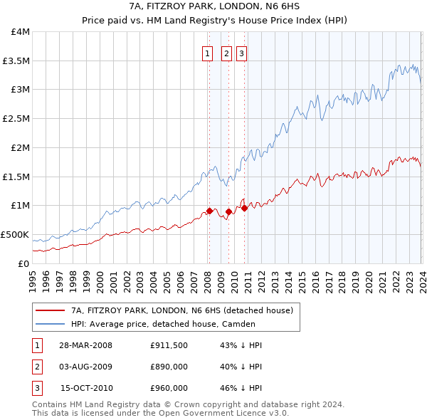 7A, FITZROY PARK, LONDON, N6 6HS: Price paid vs HM Land Registry's House Price Index