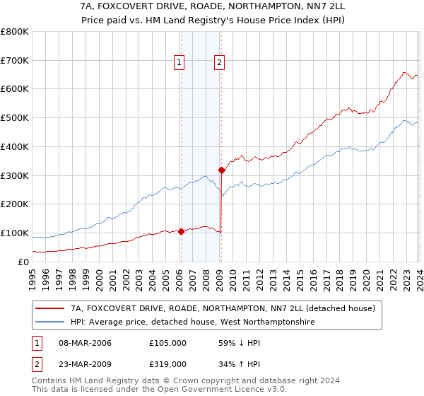 7A, FOXCOVERT DRIVE, ROADE, NORTHAMPTON, NN7 2LL: Price paid vs HM Land Registry's House Price Index
