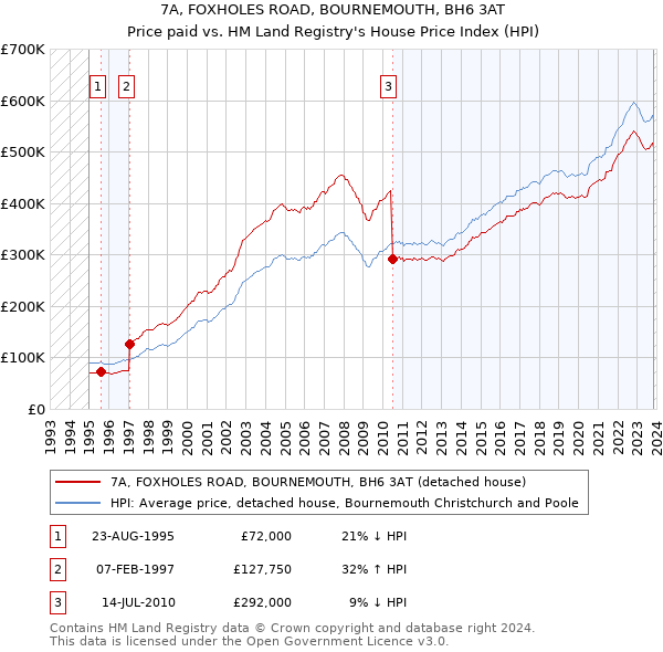 7A, FOXHOLES ROAD, BOURNEMOUTH, BH6 3AT: Price paid vs HM Land Registry's House Price Index