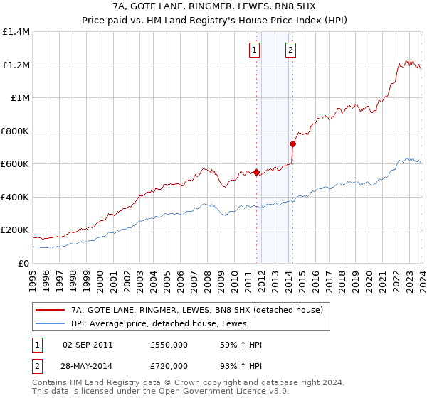 7A, GOTE LANE, RINGMER, LEWES, BN8 5HX: Price paid vs HM Land Registry's House Price Index