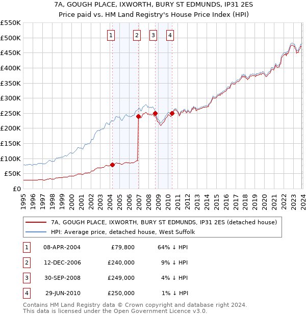 7A, GOUGH PLACE, IXWORTH, BURY ST EDMUNDS, IP31 2ES: Price paid vs HM Land Registry's House Price Index