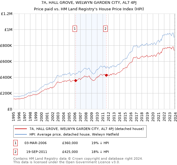 7A, HALL GROVE, WELWYN GARDEN CITY, AL7 4PJ: Price paid vs HM Land Registry's House Price Index