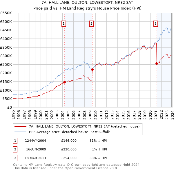 7A, HALL LANE, OULTON, LOWESTOFT, NR32 3AT: Price paid vs HM Land Registry's House Price Index