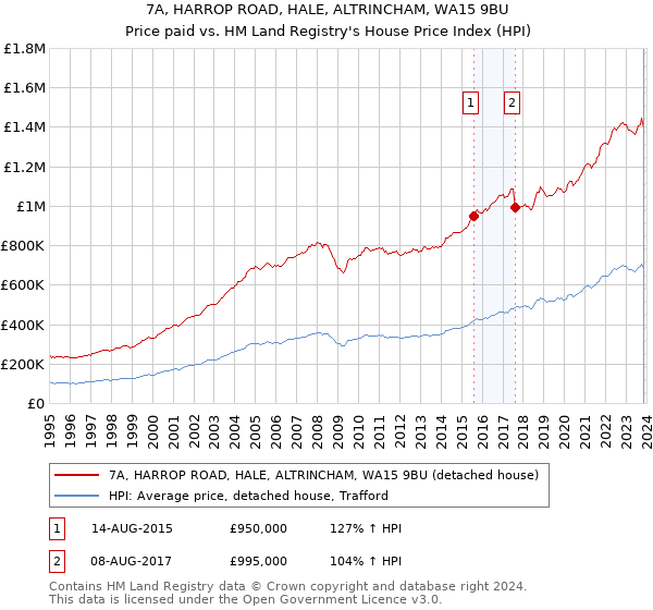 7A, HARROP ROAD, HALE, ALTRINCHAM, WA15 9BU: Price paid vs HM Land Registry's House Price Index