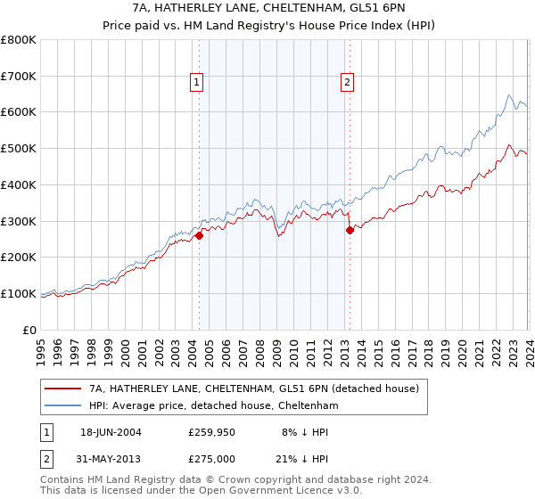 7A, HATHERLEY LANE, CHELTENHAM, GL51 6PN: Price paid vs HM Land Registry's House Price Index