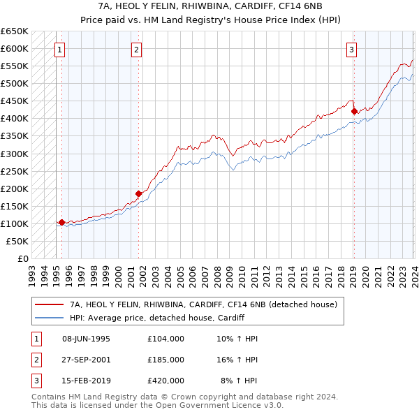 7A, HEOL Y FELIN, RHIWBINA, CARDIFF, CF14 6NB: Price paid vs HM Land Registry's House Price Index