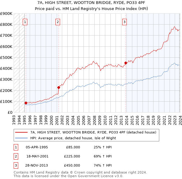 7A, HIGH STREET, WOOTTON BRIDGE, RYDE, PO33 4PF: Price paid vs HM Land Registry's House Price Index