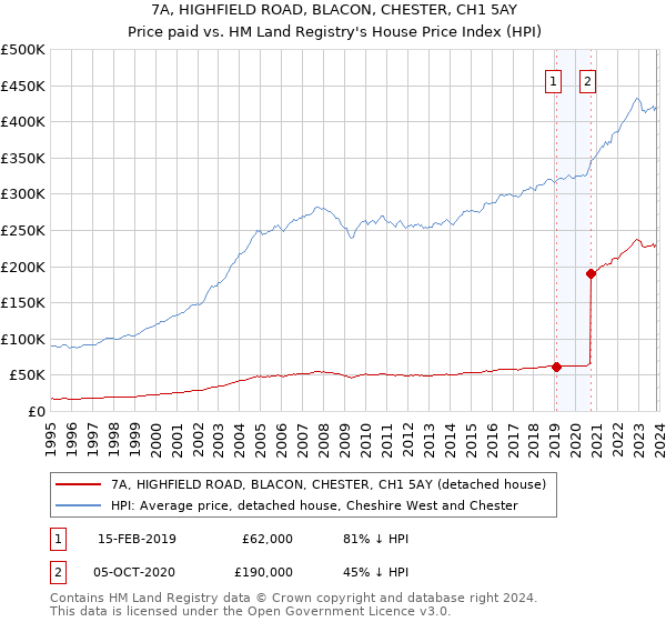 7A, HIGHFIELD ROAD, BLACON, CHESTER, CH1 5AY: Price paid vs HM Land Registry's House Price Index