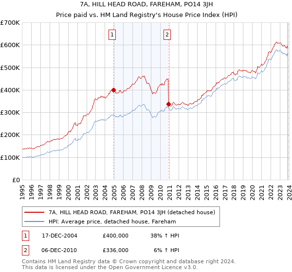 7A, HILL HEAD ROAD, FAREHAM, PO14 3JH: Price paid vs HM Land Registry's House Price Index
