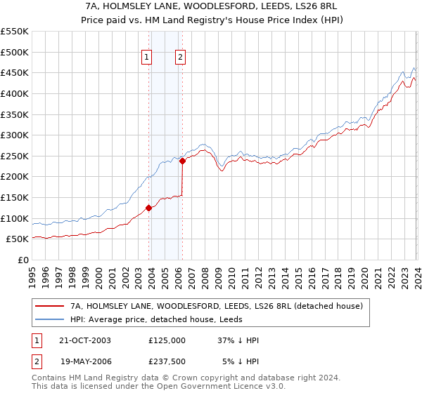 7A, HOLMSLEY LANE, WOODLESFORD, LEEDS, LS26 8RL: Price paid vs HM Land Registry's House Price Index