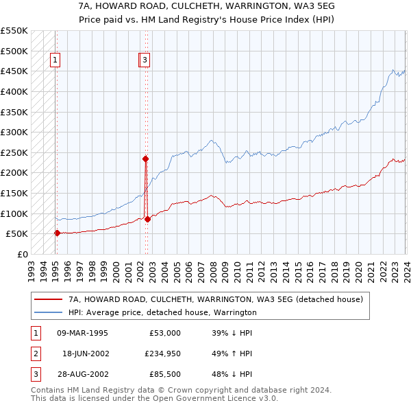 7A, HOWARD ROAD, CULCHETH, WARRINGTON, WA3 5EG: Price paid vs HM Land Registry's House Price Index
