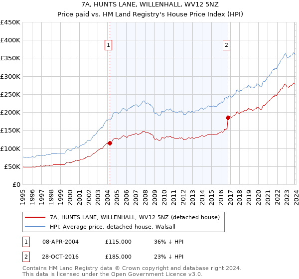 7A, HUNTS LANE, WILLENHALL, WV12 5NZ: Price paid vs HM Land Registry's House Price Index