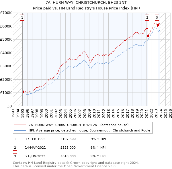 7A, HURN WAY, CHRISTCHURCH, BH23 2NT: Price paid vs HM Land Registry's House Price Index