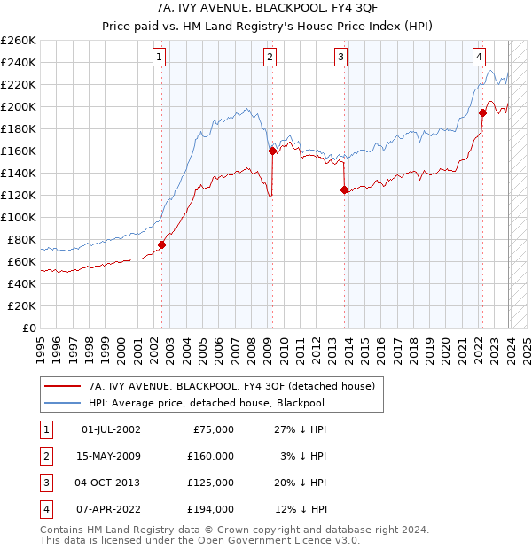7A, IVY AVENUE, BLACKPOOL, FY4 3QF: Price paid vs HM Land Registry's House Price Index
