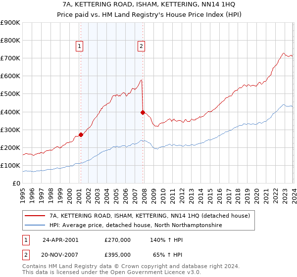 7A, KETTERING ROAD, ISHAM, KETTERING, NN14 1HQ: Price paid vs HM Land Registry's House Price Index