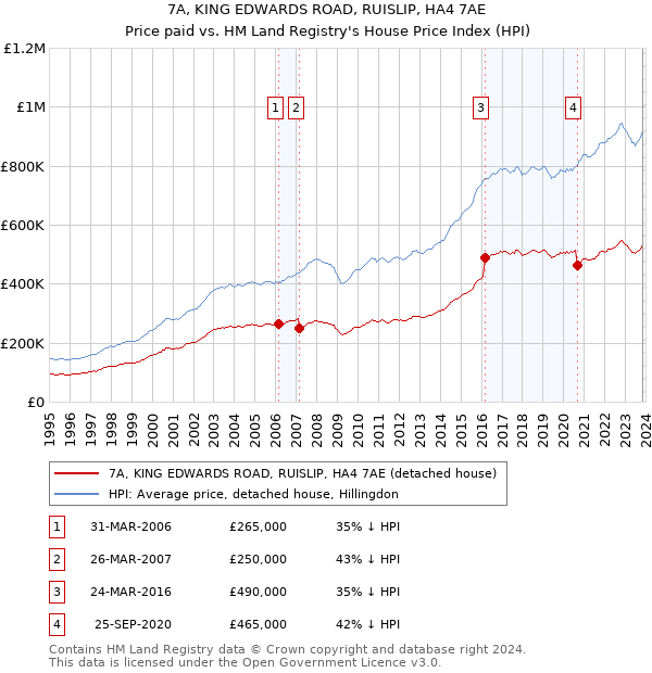 7A, KING EDWARDS ROAD, RUISLIP, HA4 7AE: Price paid vs HM Land Registry's House Price Index