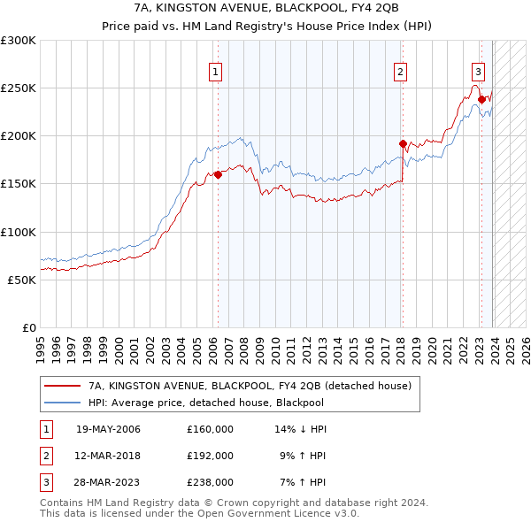 7A, KINGSTON AVENUE, BLACKPOOL, FY4 2QB: Price paid vs HM Land Registry's House Price Index