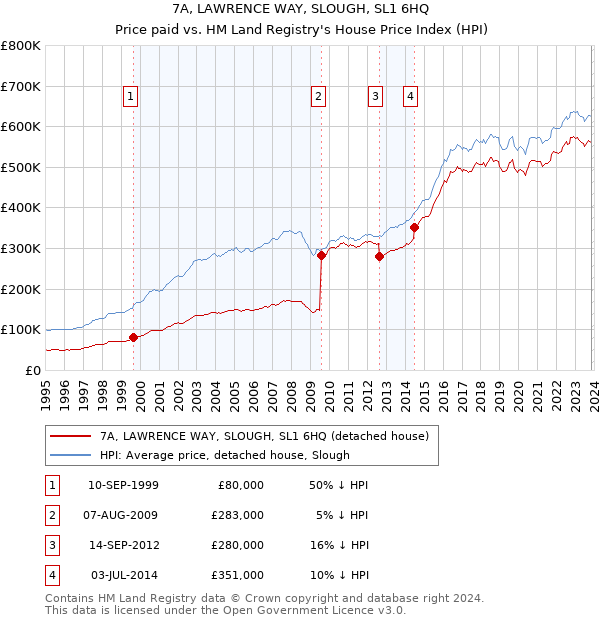 7A, LAWRENCE WAY, SLOUGH, SL1 6HQ: Price paid vs HM Land Registry's House Price Index