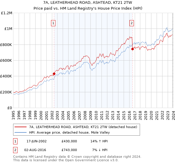 7A, LEATHERHEAD ROAD, ASHTEAD, KT21 2TW: Price paid vs HM Land Registry's House Price Index