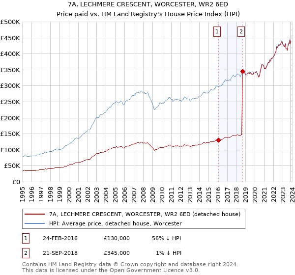 7A, LECHMERE CRESCENT, WORCESTER, WR2 6ED: Price paid vs HM Land Registry's House Price Index