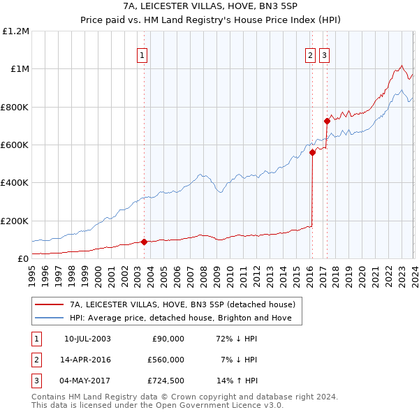 7A, LEICESTER VILLAS, HOVE, BN3 5SP: Price paid vs HM Land Registry's House Price Index