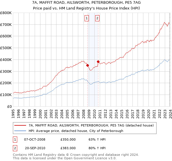 7A, MAFFIT ROAD, AILSWORTH, PETERBOROUGH, PE5 7AG: Price paid vs HM Land Registry's House Price Index